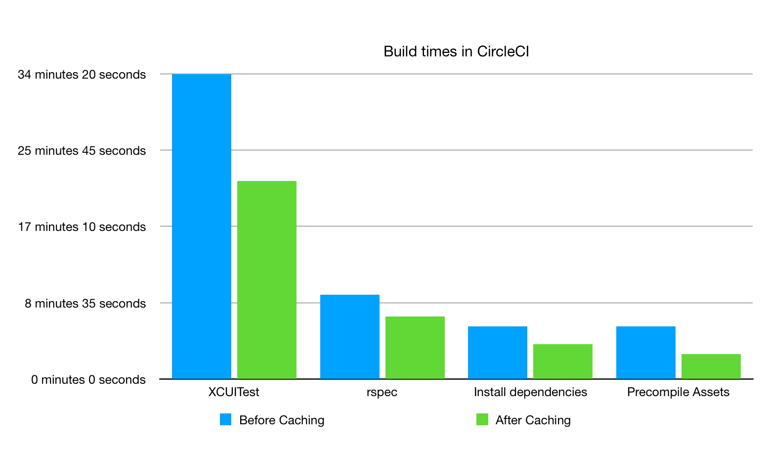 Build Times